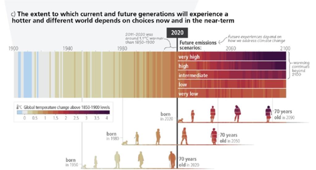 Visual representation illustrating the projected rise of temperatures for different generations.  Source: Synthesis Report of the IPCC Sixth Assessment Report (p7)