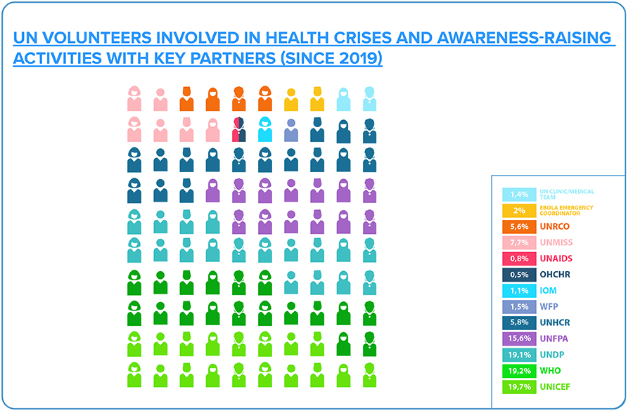 UN Volunteers involved in health crises since 2019