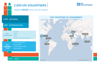 UN Volunteers with UNICEF, 2012-2022