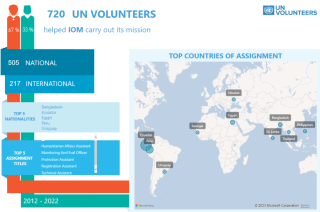 UN Volunteers serving with IOM