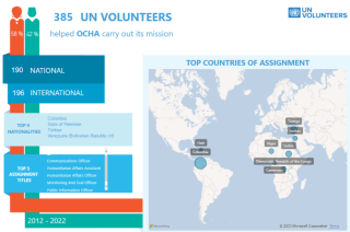UN Volunteers serving with OCHA