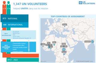 UN Volunteers serving with UNFPA