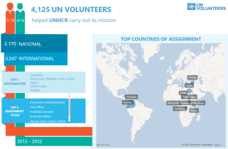UN Volunteers serving with UNHCR