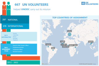 UN Volunteer serving with UNODC