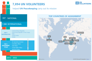 UN volunteers serving with UN Peacekeeping