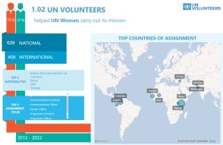 UN Volunteers serving with UN Women