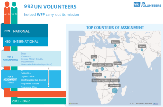UN Volunteers serving with WFP