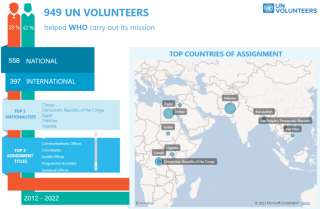 UN Volunteers serving with WHO
