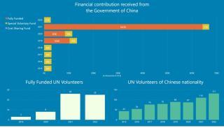 UNV funding partner China infographic, 2018-2022