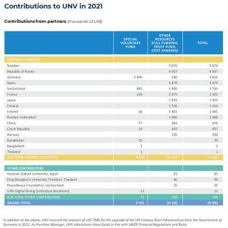 Contributions to UNV in 2021