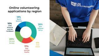 Online volunteering applications by region