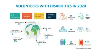 Volunteers with disabilities deployed in 2020.