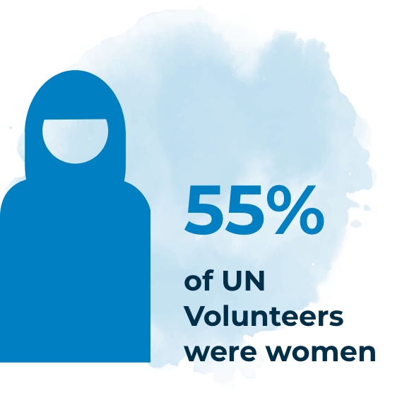 55% of UN Volunteers were women