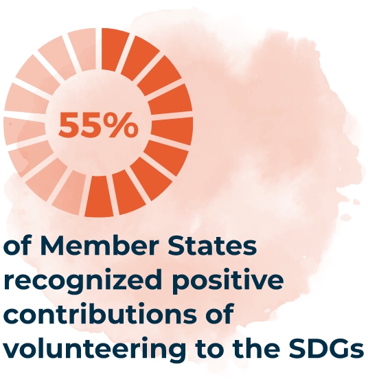 55% of Member States recognized positive contributions of volunteering to the SDGs